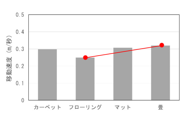 ハイハイの移動速度の比較