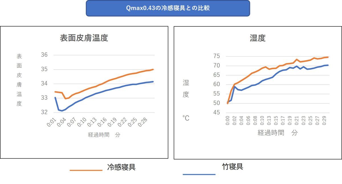 表面皮膚温度と湿度