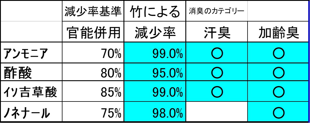 汗臭・加齢臭を消臭+抗菌効果