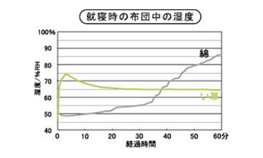 就寝時の布団中の湿度