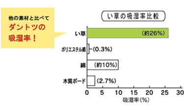 い草の吸湿率比較