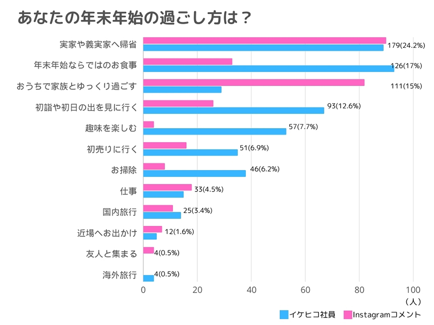 イケヒコ2023-2024年末年始の過ごし方集計結果