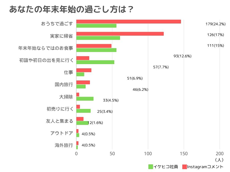 イケヒコ2024-2025年末年始の過ごし方集計結果
